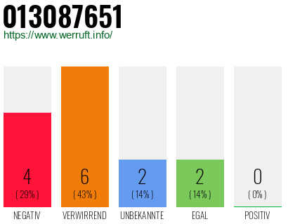 Rufnummer 013087651 Telefonnummer 013087651