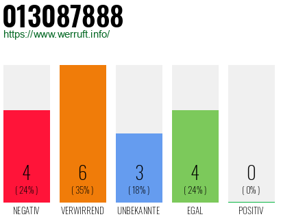 Rufnummer 013087888 Telefonnummer 013087888