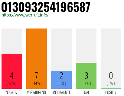 Rufnummer 013093254196587 Telefonnummer 013093254196587