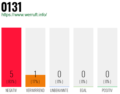 Rufnummer 0131 Telefonnummer 0131