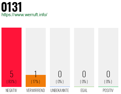 Telefonnummer 0131