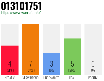 Rufnummer 013101751 Telefonnummer 013101751
