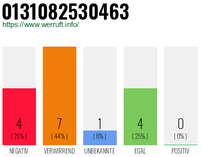 Rufnummer 0131082530463 Telefonnummer 0131082530463