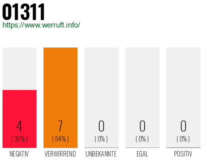 Rufnummer 01311 Telefonnummer 01311