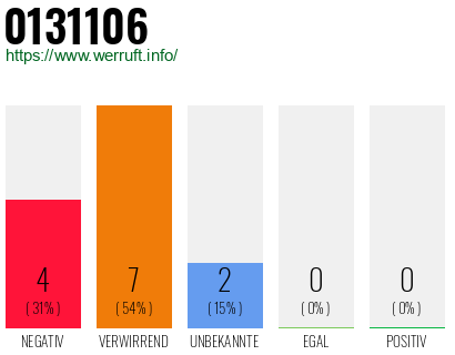 Rufnummer 0131106 Telefonnummer 0131106