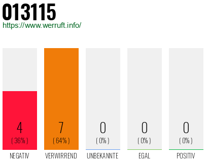 Rufnummer 013115 Telefonnummer 013115