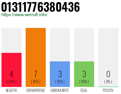 Rufnummer 01311776380436 Telefonnummer 01311776380436