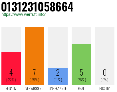 Rufnummer 0131231058664 Telefonnummer 0131231058664