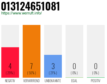 Rufnummer 013124651081 Telefonnummer 013124651081