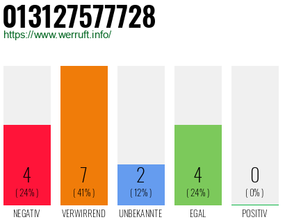 Rufnummer 013127577728 Telefonnummer 013127577728