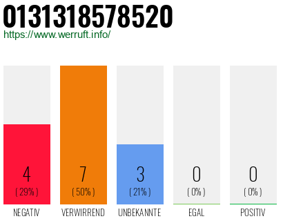 Rufnummer 0131318578520 Telefonnummer 0131318578520