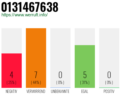 Rufnummer 0131467638 Telefonnummer 0131467638