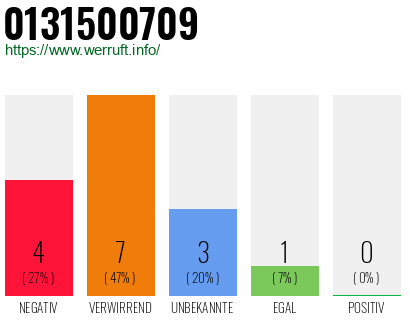 Rufnummer 0131500709 Telefonnummer 0131500709