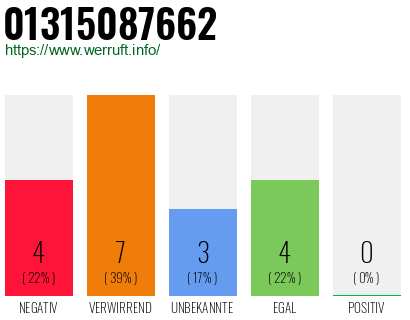 Rufnummer 01315087662 Telefonnummer 01315087662