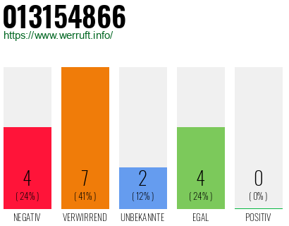 Rufnummer 013154866 Telefonnummer 013154866