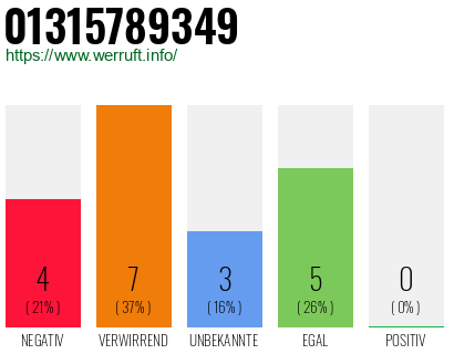 Rufnummer 01315789349 Telefonnummer 01315789349