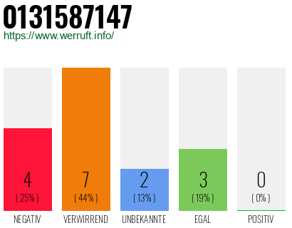 Rufnummer 0131587147 Telefonnummer 0131587147
