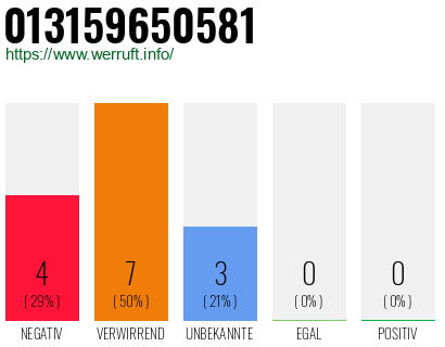 Rufnummer 013159650581 Telefonnummer 013159650581