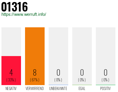 Rufnummer 01316 Telefonnummer 01316