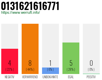 Rufnummer 0131621616771 Telefonnummer 0131621616771
