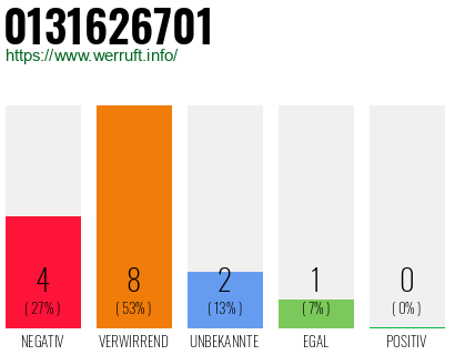 Rufnummer 0131626701 Telefonnummer 0131626701