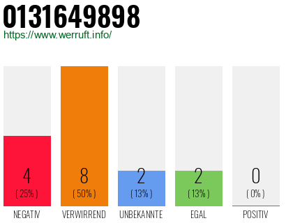 Rufnummer 0131649898 Telefonnummer 0131649898