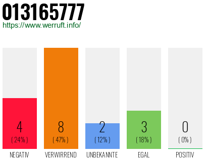 Rufnummer 013165777 Telefonnummer 013165777