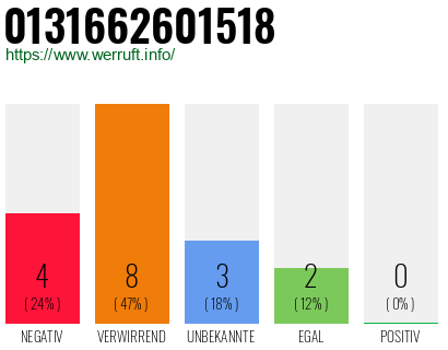 Rufnummer 0131662601518 Telefonnummer 0131662601518