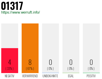 Rufnummer 01317 Telefonnummer 01317