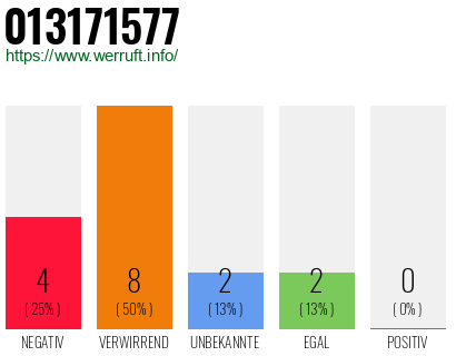 Rufnummer 013171577 Telefonnummer 013171577