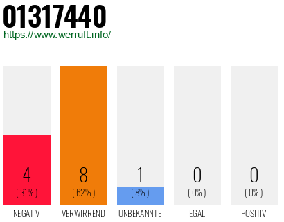 Rufnummer 01317440 Telefonnummer 01317440