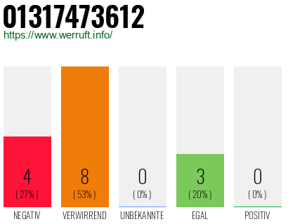 Rufnummer 01317473612 Telefonnummer 01317473612