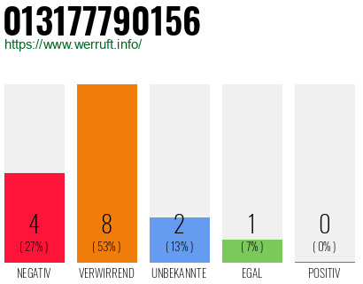 Rufnummer 013177790156 Telefonnummer 013177790156
