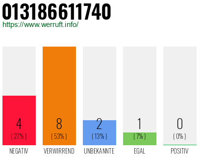 Rufnummer 013186611740 Telefonnummer 013186611740
