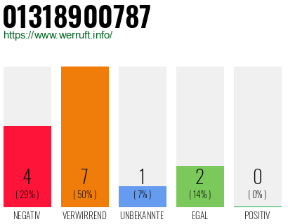 Telefonnummer 01318900787