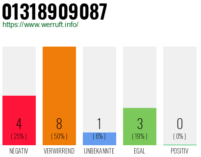 Rufnummer 01318909087 Telefonnummer 01318909087