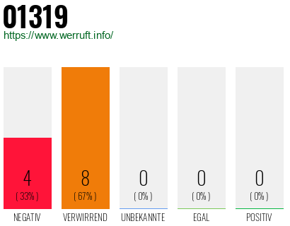 Telefonnummer 01319