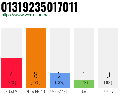 Rufnummer 01319235017011 Telefonnummer 01319235017011