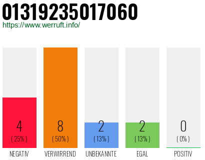 Rufnummer 01319235017060 Telefonnummer 01319235017060