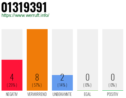 Rufnummer 01319391 Telefonnummer 01319391
