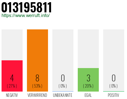Rufnummer 013195811 Telefonnummer 013195811