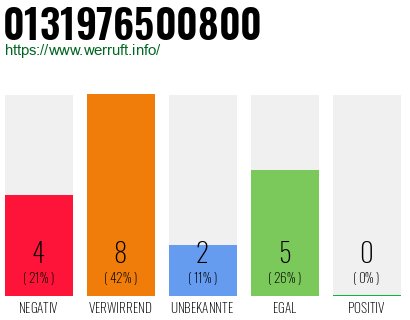 Rufnummer 0131976500800 Telefonnummer 0131976500800