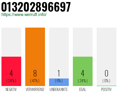 Rufnummer 013202896697 Telefonnummer 013202896697