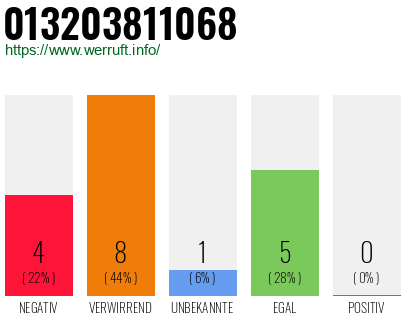 Rufnummer 013203811068 Telefonnummer 013203811068
