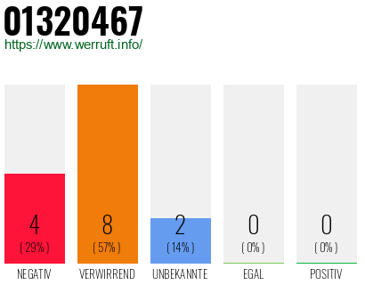 Rufnummer 01320467 Telefonnummer 01320467