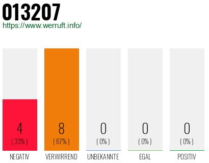 Rufnummer 013207 Telefonnummer 013207
