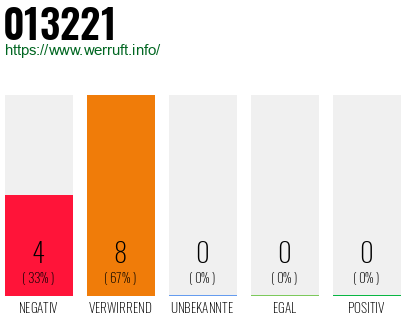 Rufnummer 013221 Telefonnummer 013221