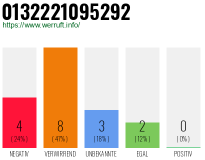 Rufnummer 0132221095292 Telefonnummer 0132221095292