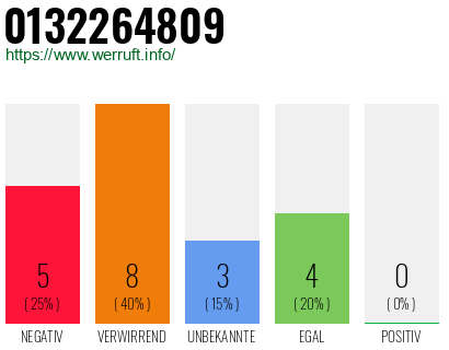 Rufnummer 0132264809 Telefonnummer 0132264809