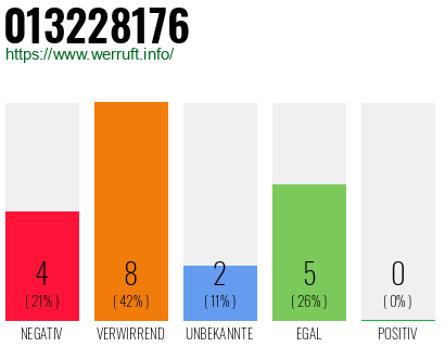 Rufnummer 013228176 Telefonnummer 013228176